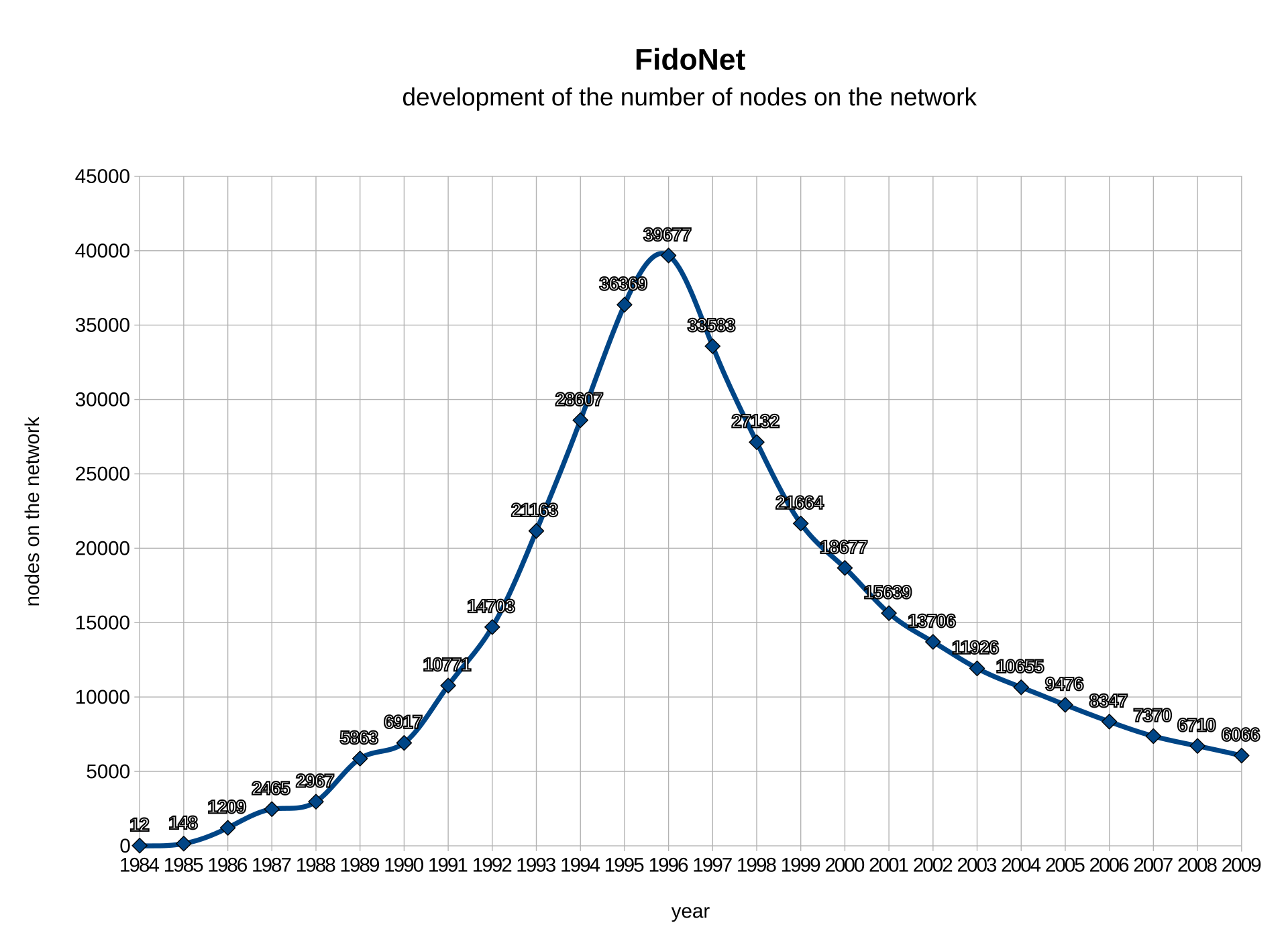 FidoNet node growth over time